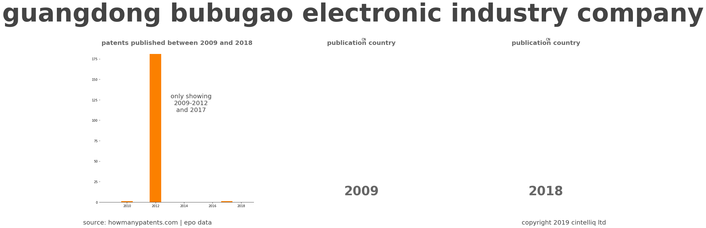 summary of patents for Guangdong Bubugao Electronic Industry Company
