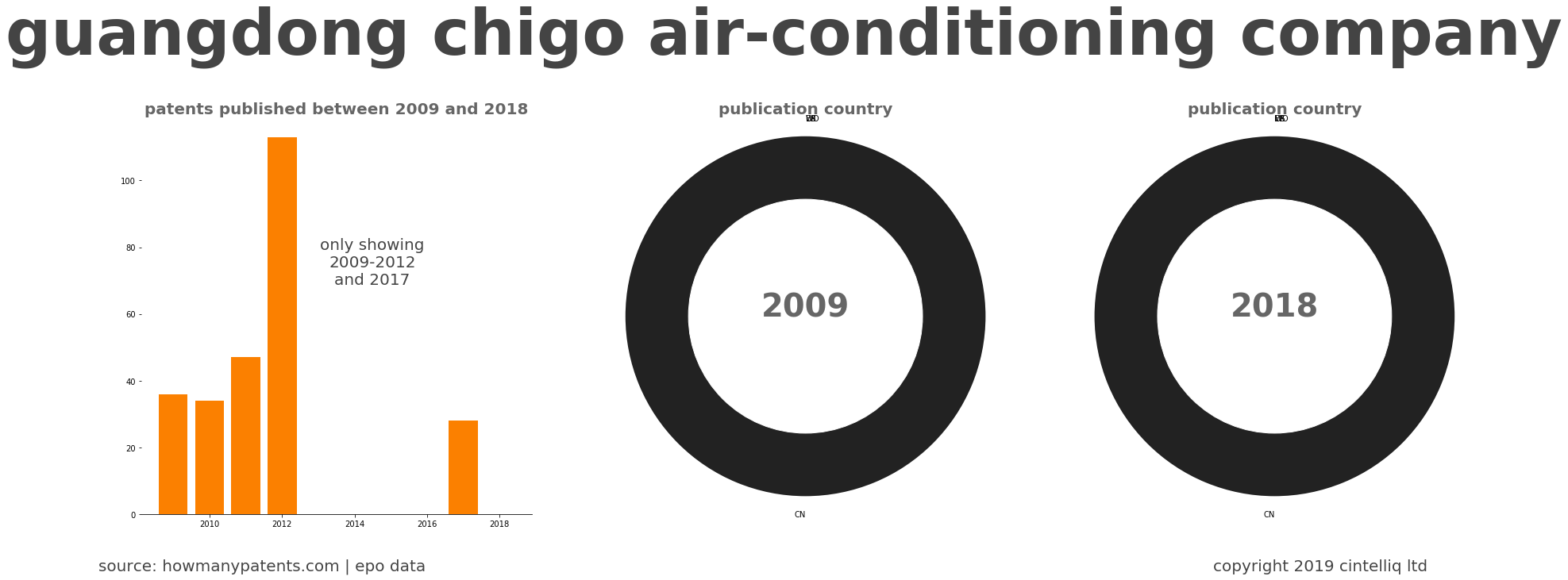summary of patents for Guangdong Chigo Air-Conditioning Company