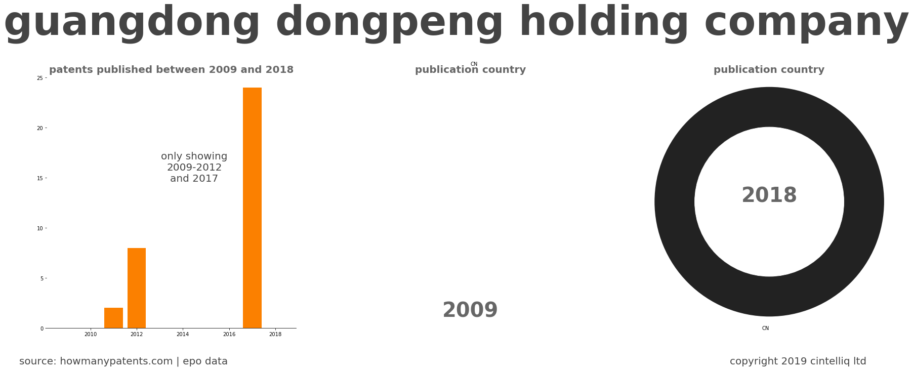 summary of patents for Guangdong Dongpeng Holding Company