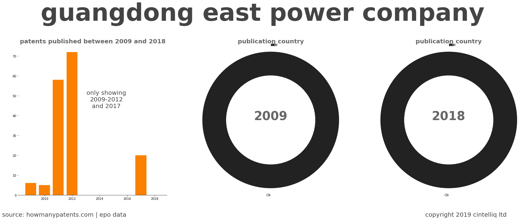 summary of patents for Guangdong East Power Company
