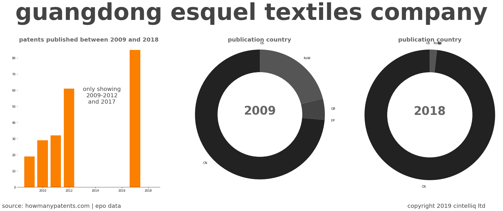 summary of patents for Guangdong Esquel Textiles Company