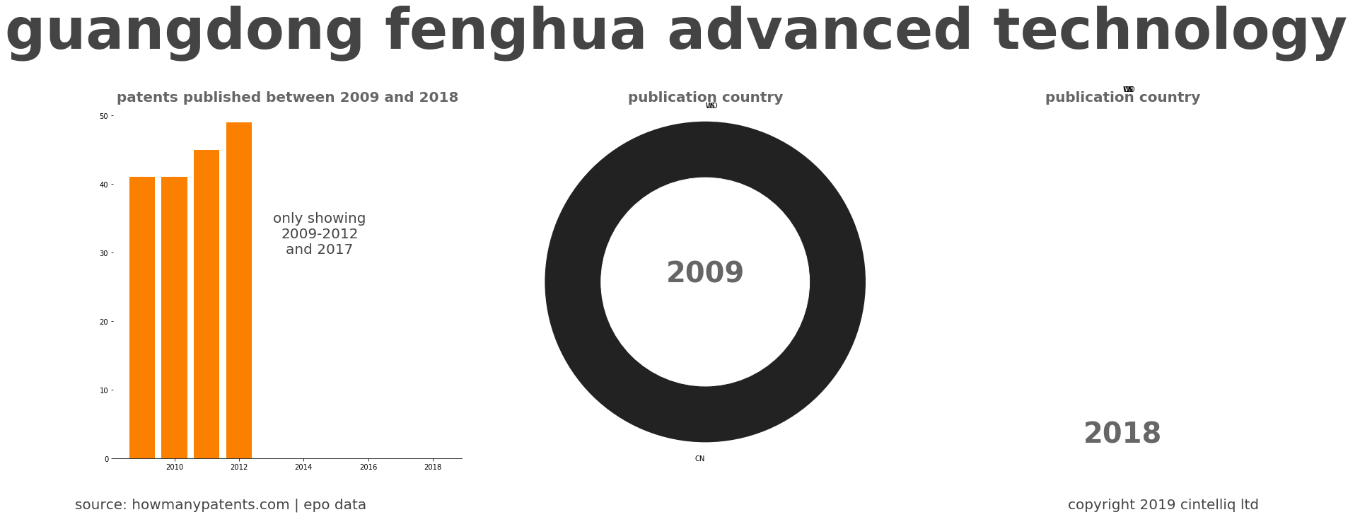 summary of patents for Guangdong Fenghua Advanced Technology 