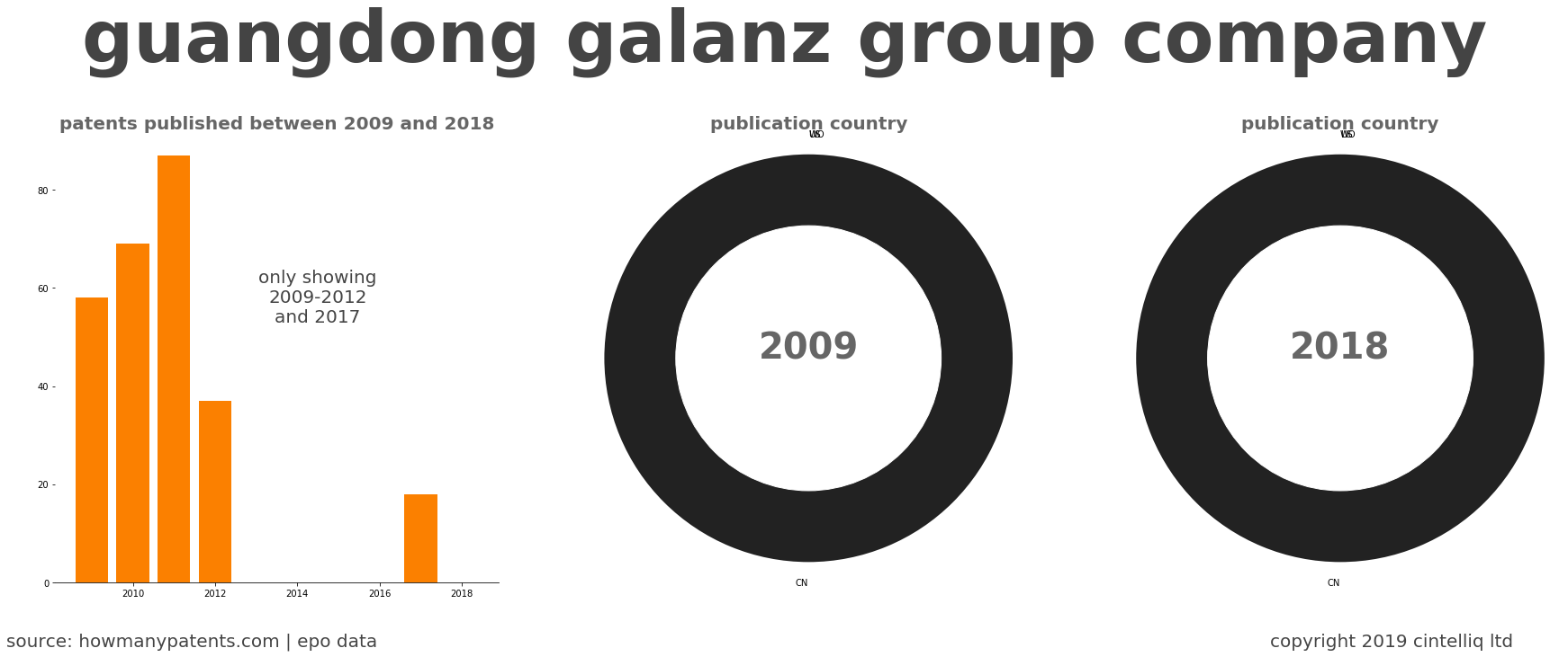 summary of patents for Guangdong Galanz Group Company