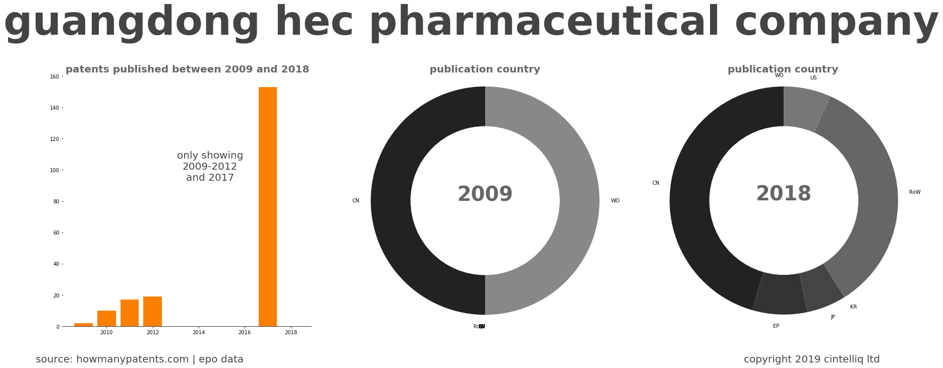 summary of patents for Guangdong Hec Pharmaceutical Company