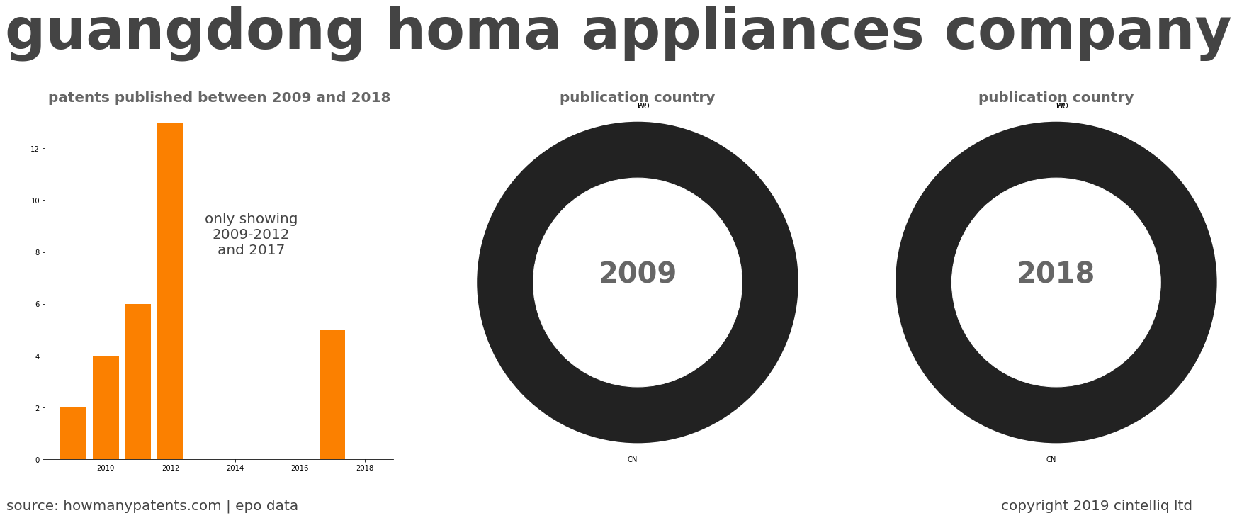 summary of patents for Guangdong Homa Appliances Company