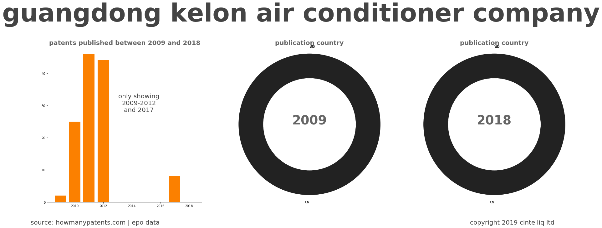 summary of patents for Guangdong Kelon Air Conditioner Company
