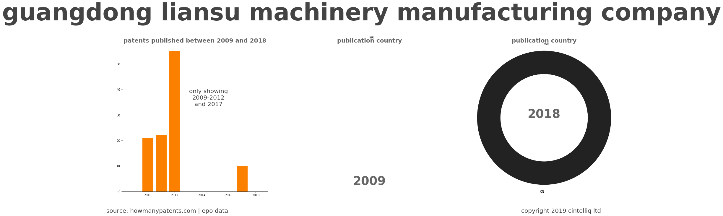 summary of patents for Guangdong Liansu Machinery Manufacturing Company