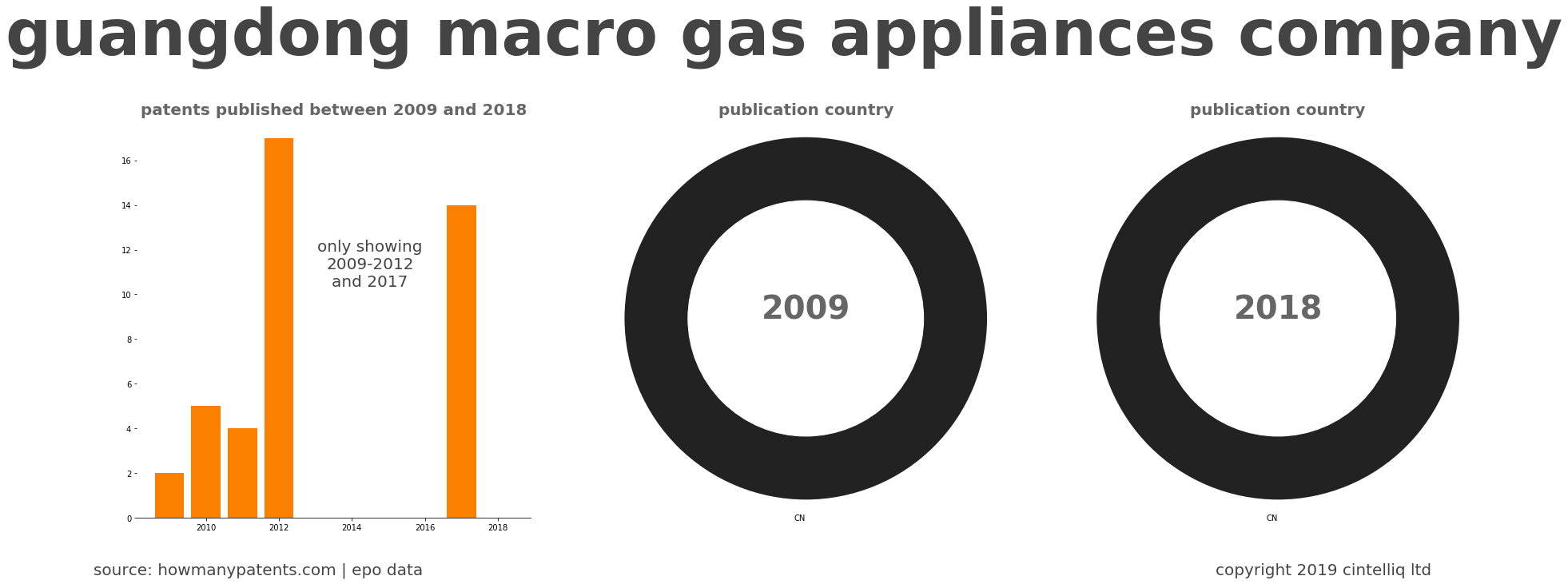 summary of patents for Guangdong Macro Gas Appliances Company