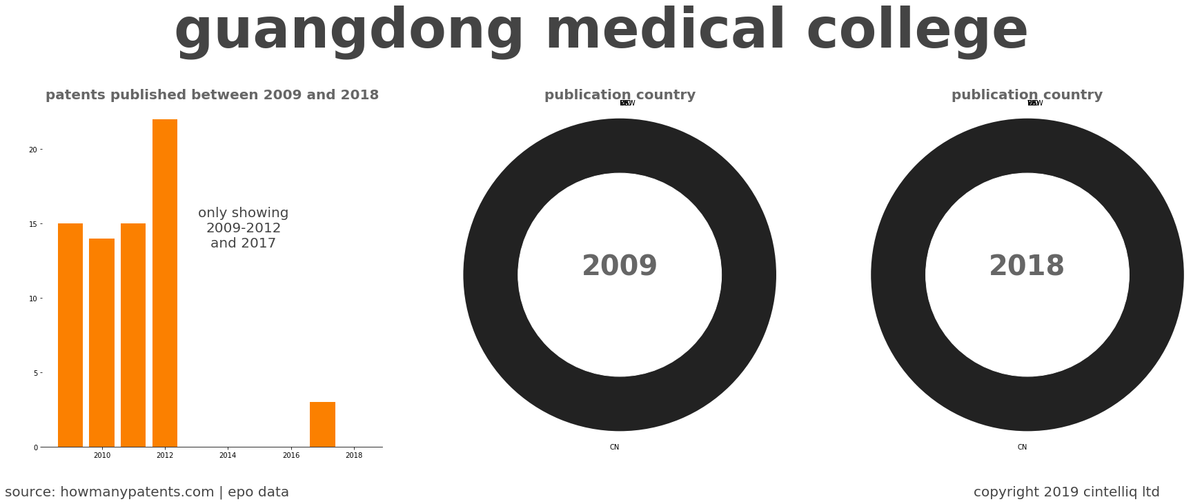 summary of patents for Guangdong Medical College