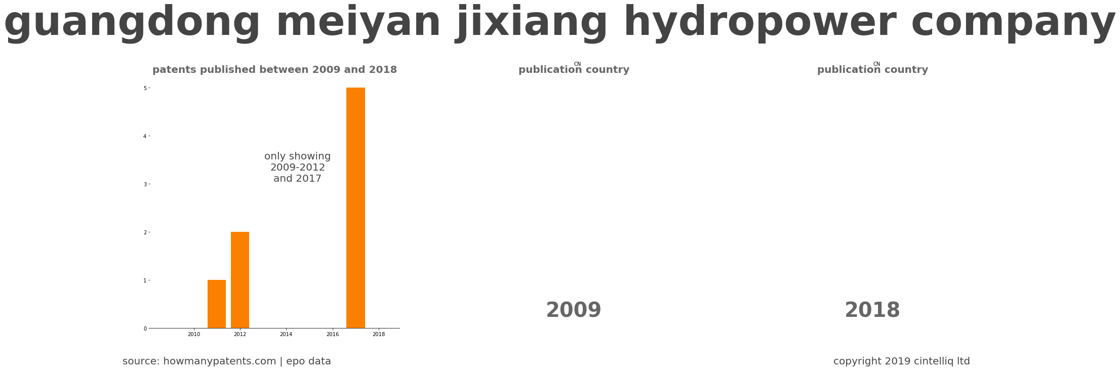 summary of patents for Guangdong Meiyan Jixiang Hydropower Company