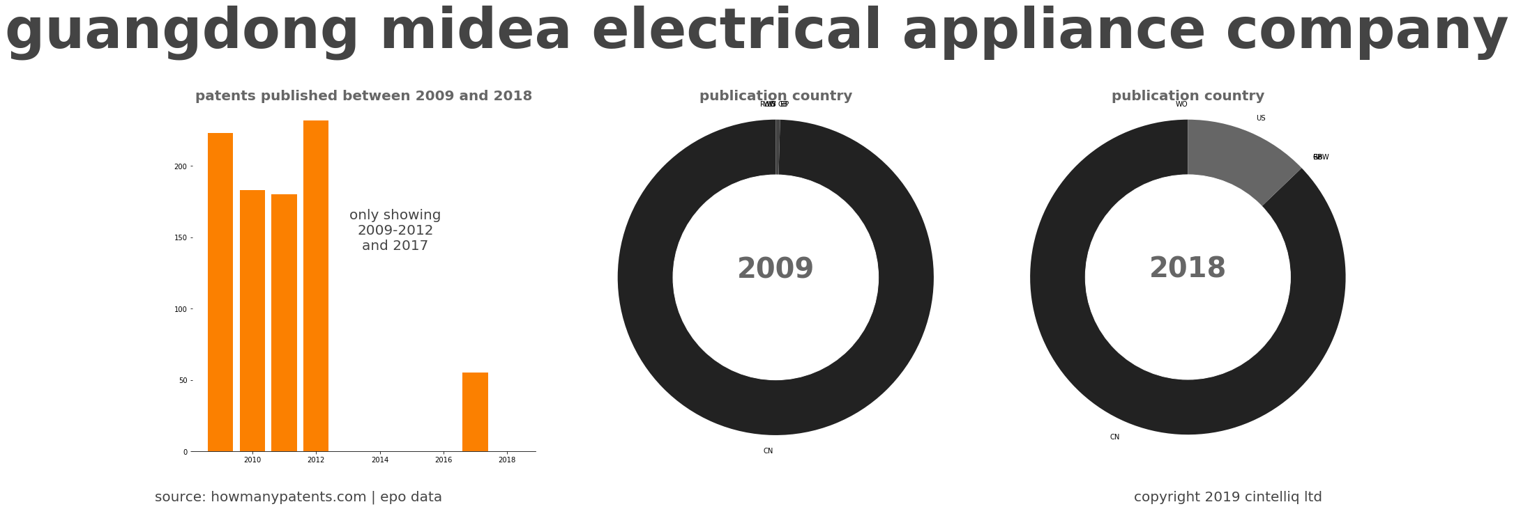 summary of patents for Guangdong Midea Electrical Appliance Company