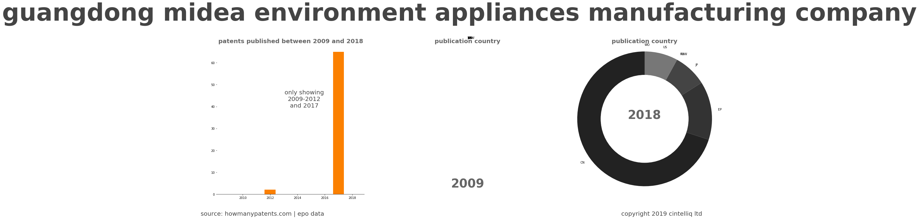 summary of patents for Guangdong Midea Environment Appliances Manufacturing Company