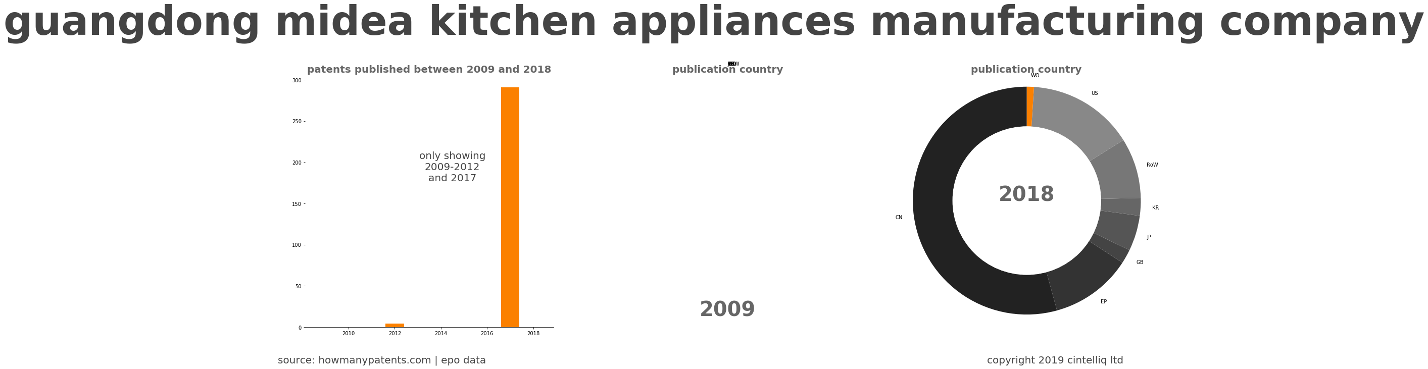 summary of patents for Guangdong Midea Kitchen Appliances Manufacturing Company