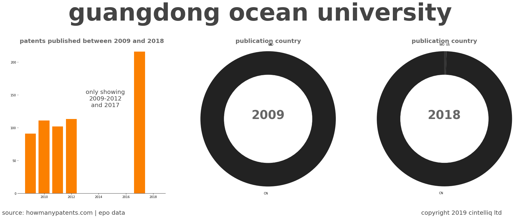 summary of patents for Guangdong Ocean University