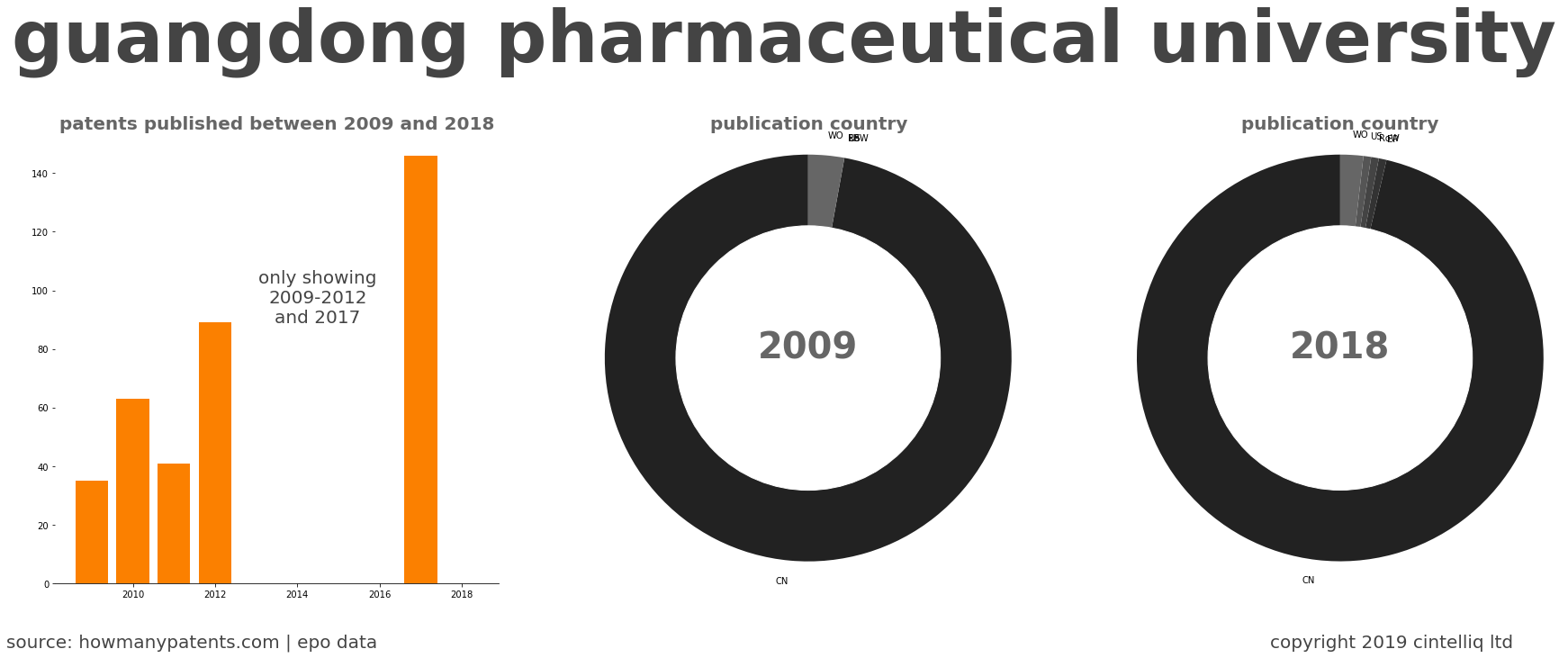summary of patents for Guangdong Pharmaceutical University
