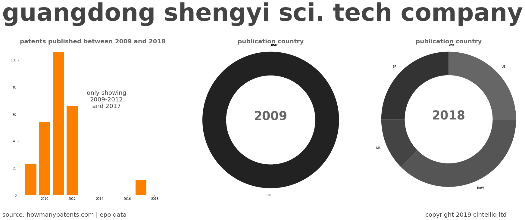 summary of patents for Guangdong Shengyi Sci. Tech Company