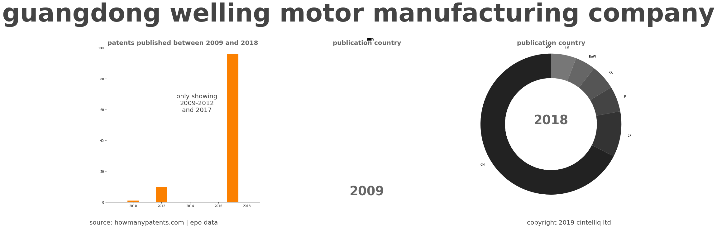 summary of patents for Guangdong Welling Motor Manufacturing Company