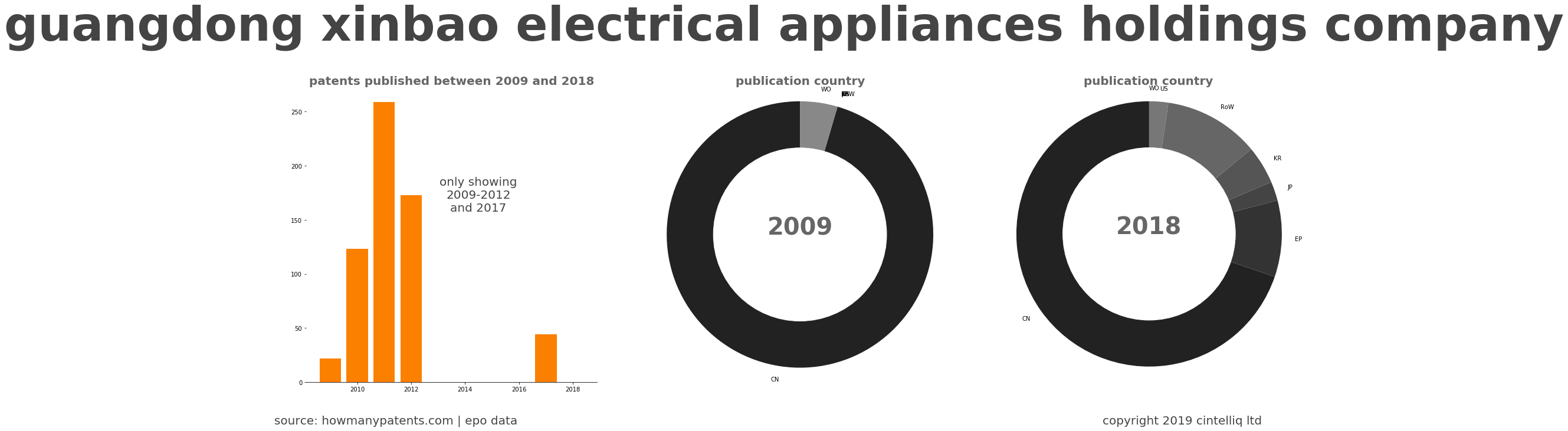 summary of patents for Guangdong Xinbao Electrical Appliances Holdings Company