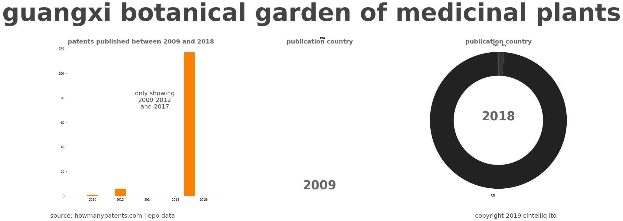 summary of patents for Guangxi Botanical Garden Of Medicinal Plants