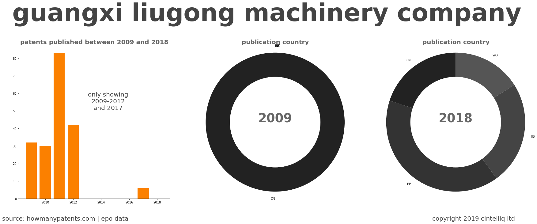 summary of patents for Guangxi Liugong Machinery Company