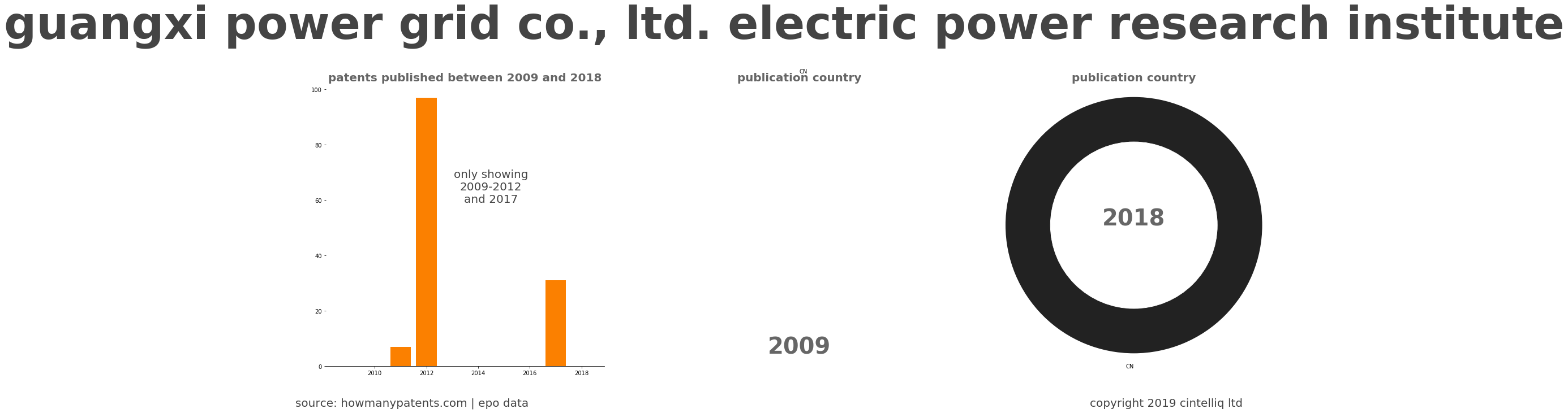 summary of patents for Guangxi Power Grid Co., Ltd. Electric Power Research Institute