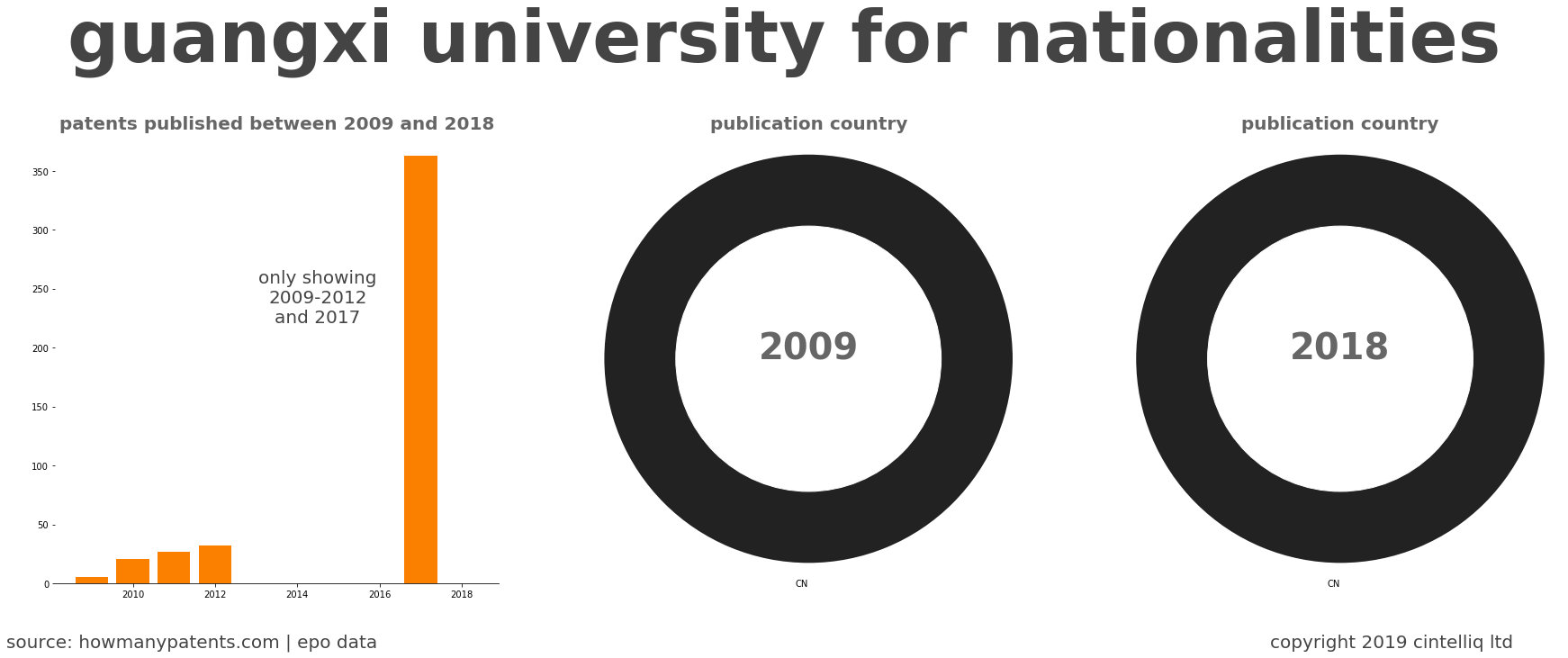 summary of patents for Guangxi University For Nationalities