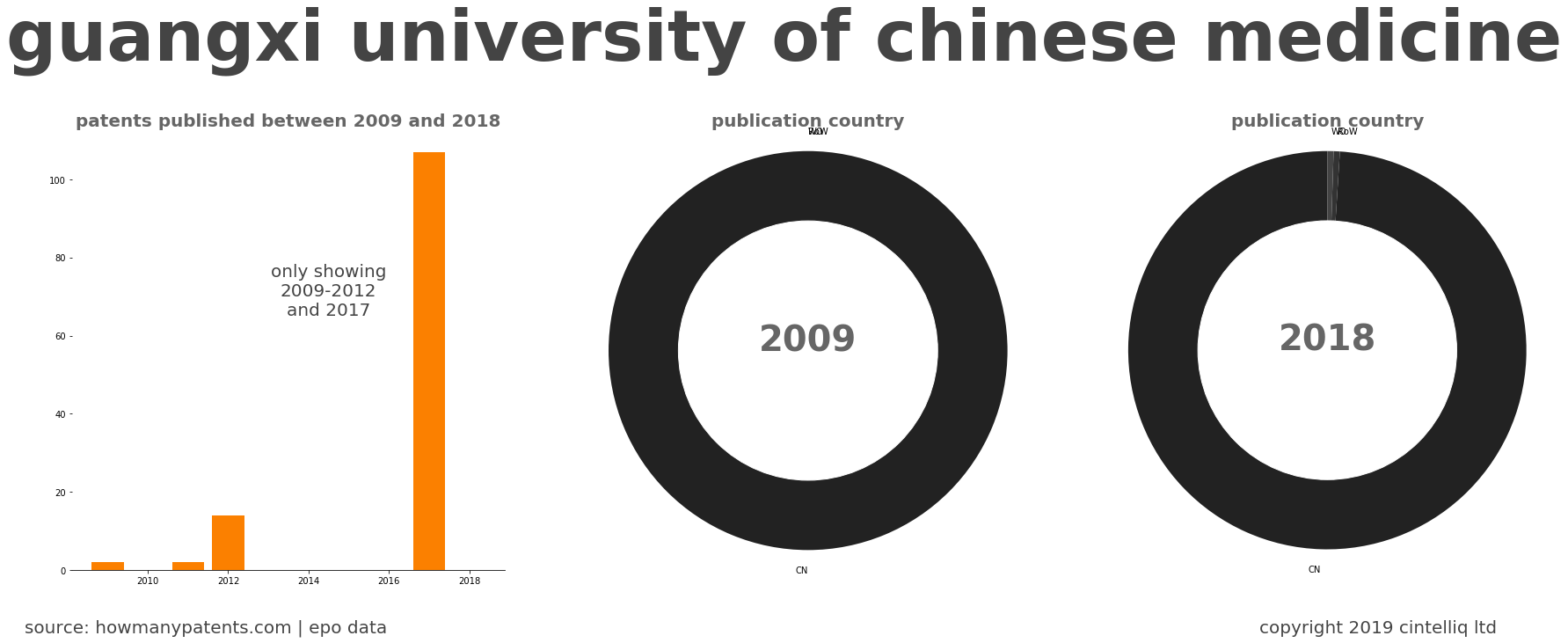 summary of patents for Guangxi University Of Chinese Medicine