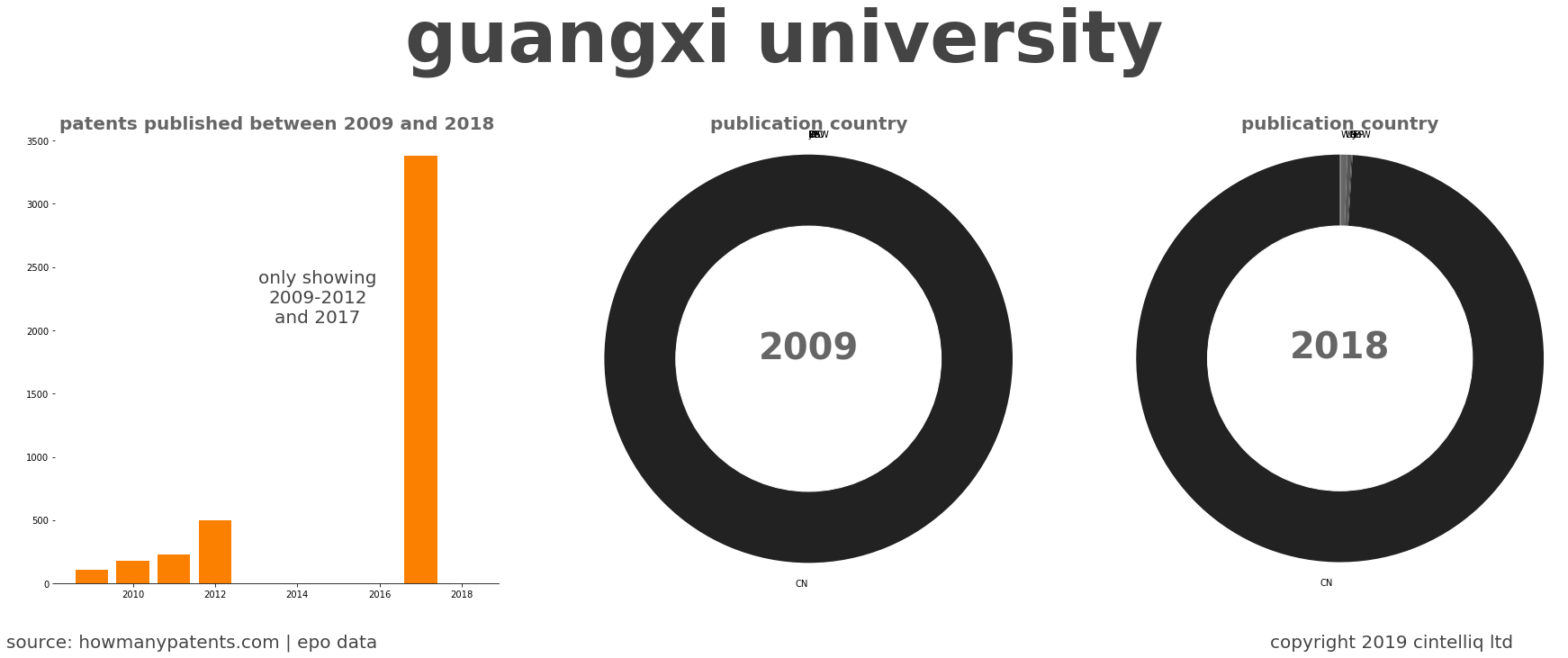 summary of patents for Guangxi University