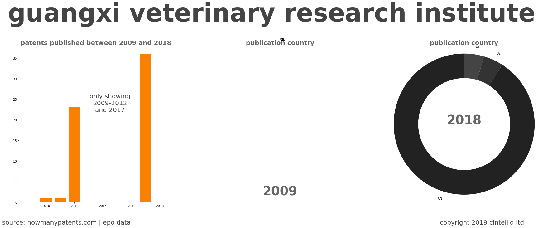 summary of patents for Guangxi Veterinary Research Institute