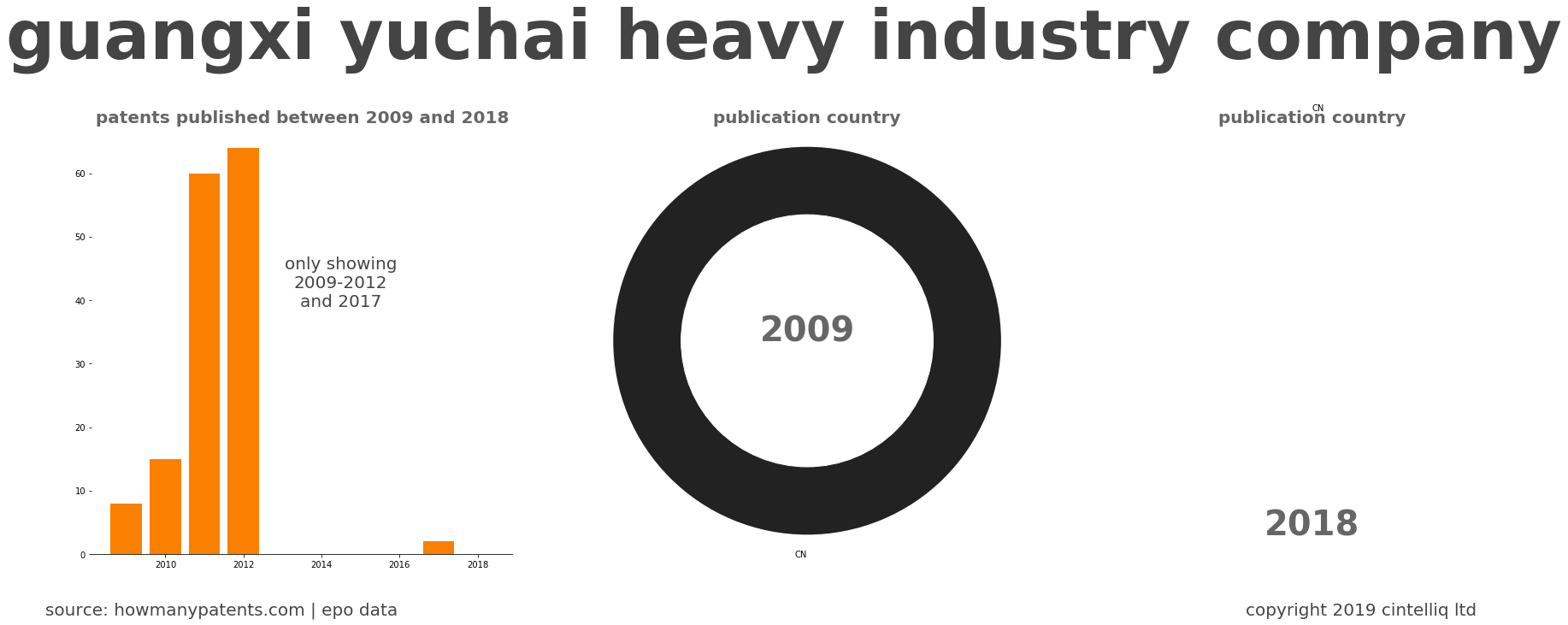 summary of patents for Guangxi Yuchai Heavy Industry Company