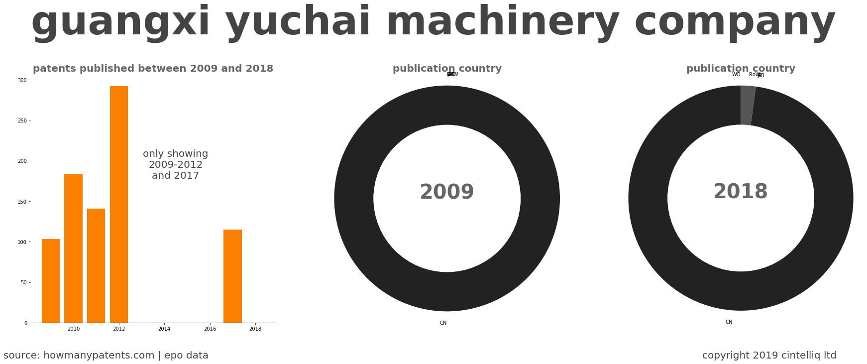 summary of patents for Guangxi Yuchai Machinery Company