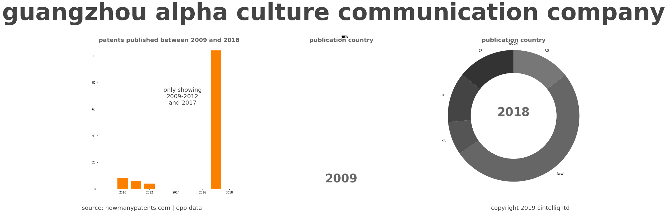 summary of patents for Guangzhou Alpha Culture Communication Company