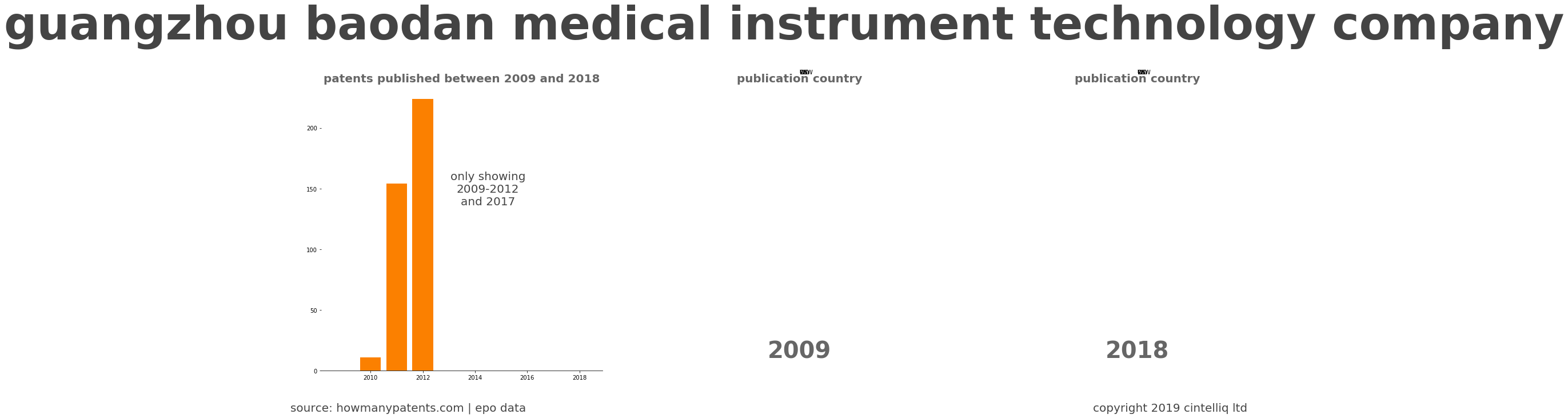 summary of patents for Guangzhou Baodan Medical Instrument Technology Company