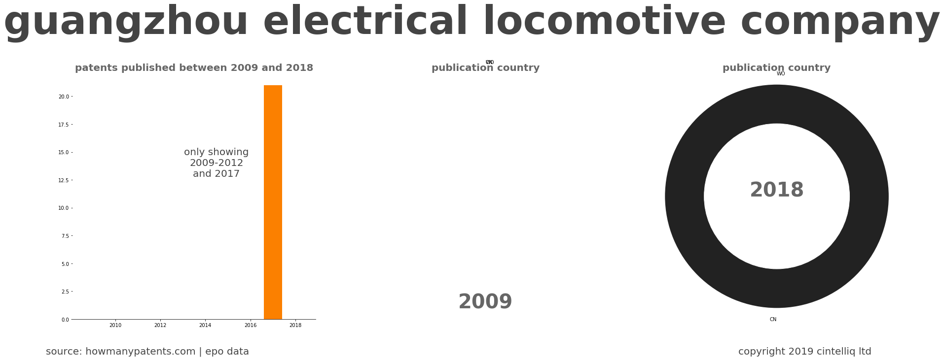 summary of patents for Guangzhou Electrical Locomotive Company