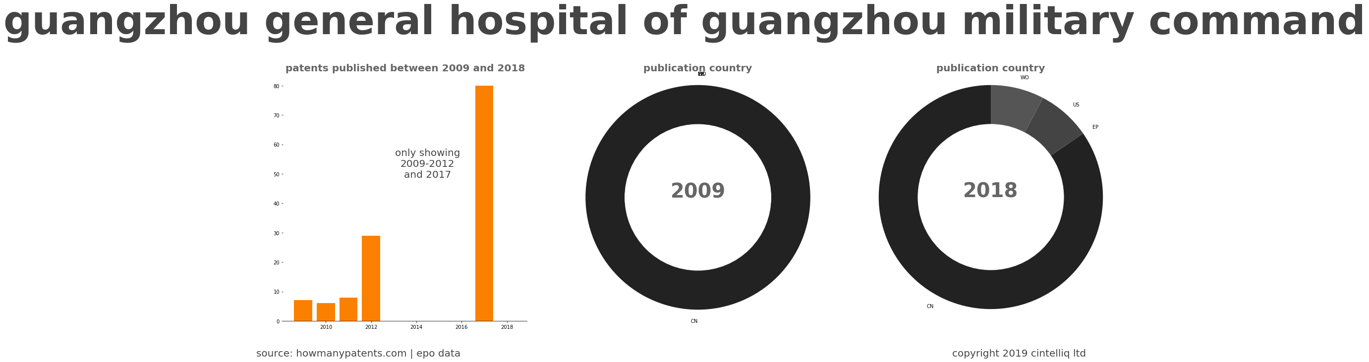 summary of patents for Guangzhou General Hospital Of Guangzhou Military Command