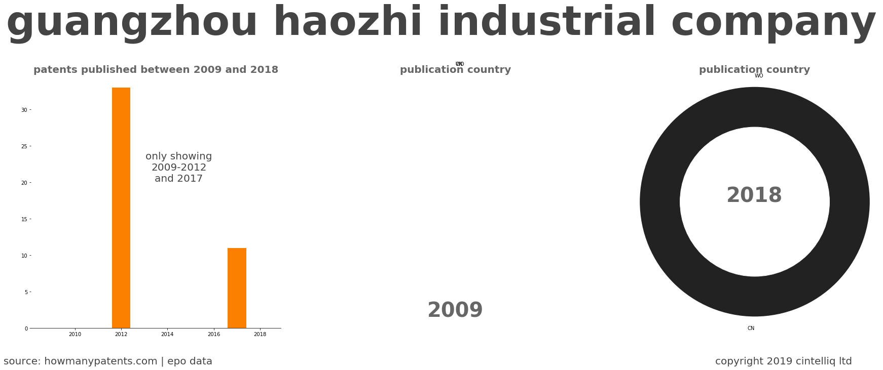 summary of patents for Guangzhou Haozhi Industrial Company
