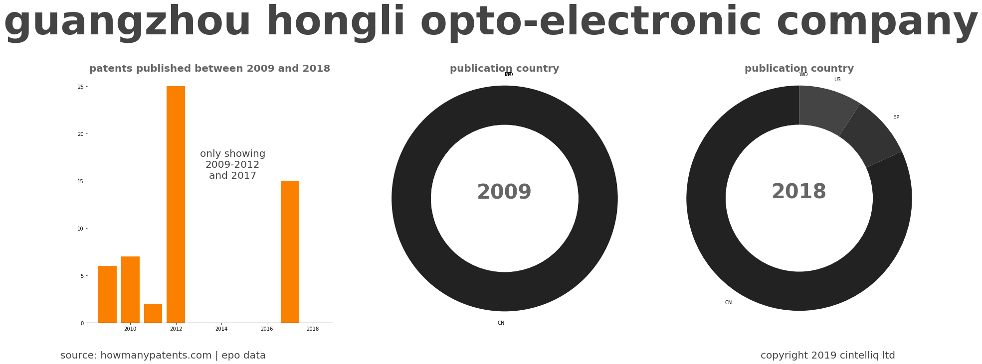 summary of patents for Guangzhou Hongli Opto-Electronic Company