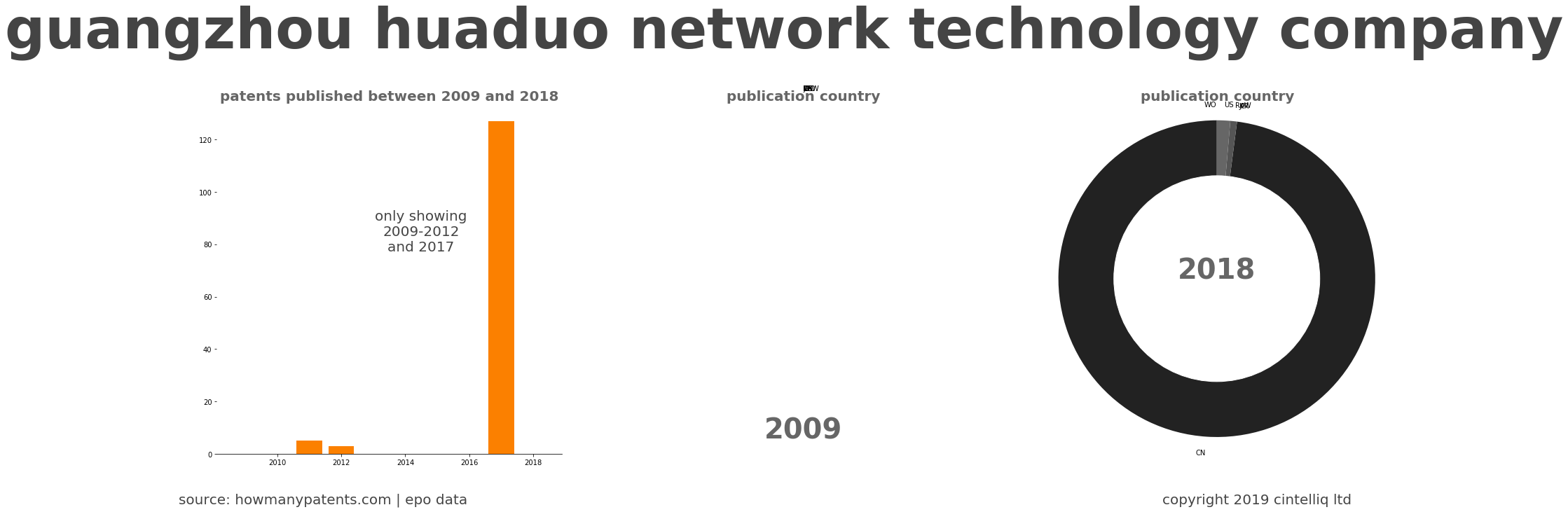 summary of patents for Guangzhou Huaduo Network Technology Company
