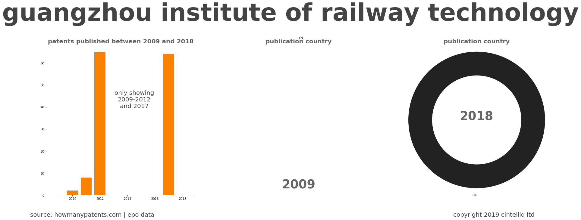 summary of patents for Guangzhou Institute Of Railway Technology