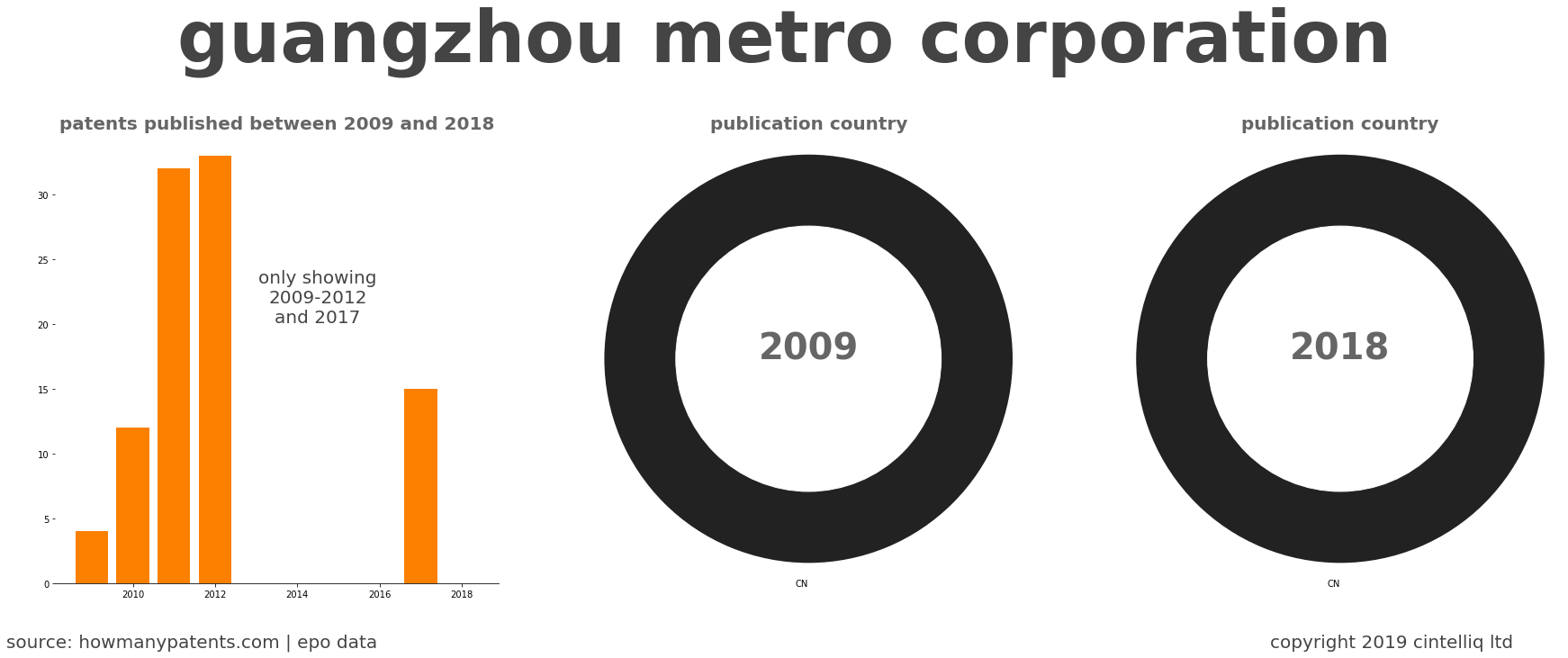 summary of patents for Guangzhou Metro Corporation
