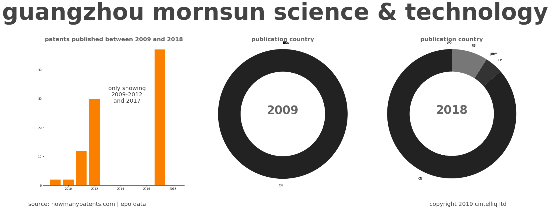 summary of patents for Guangzhou Mornsun Science & Technology