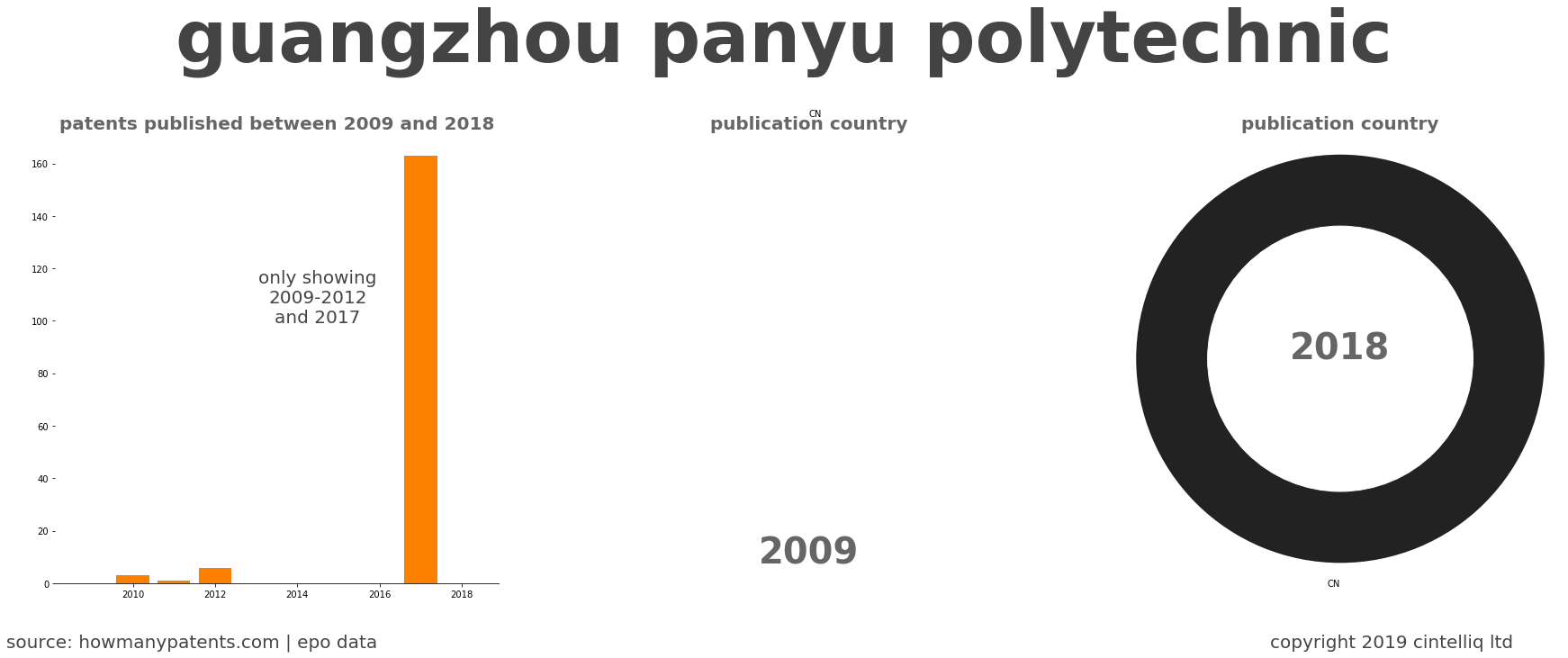 summary of patents for Guangzhou Panyu Polytechnic