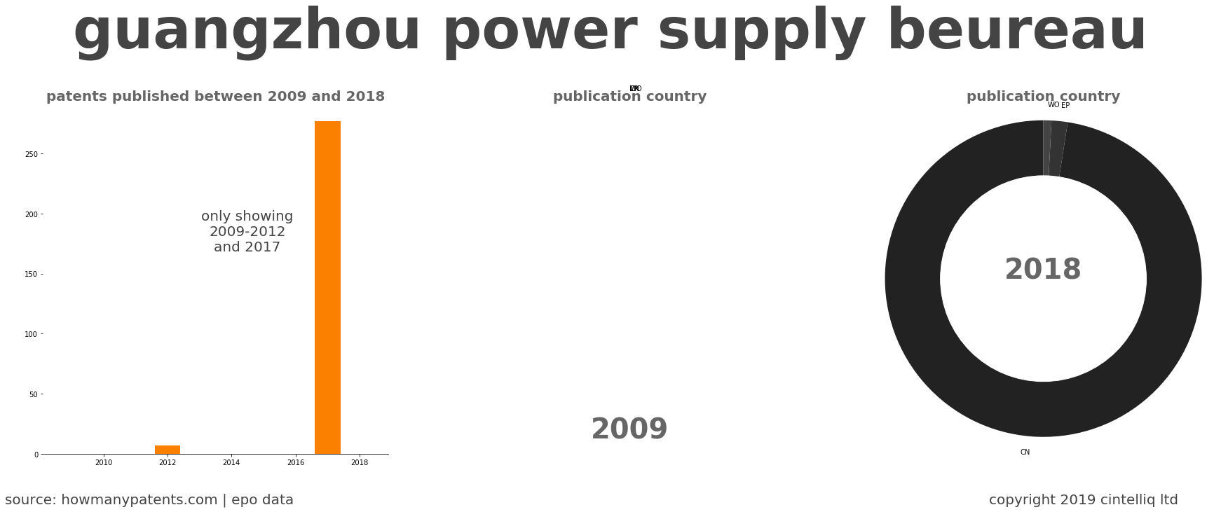 summary of patents for Guangzhou Power Supply Beureau