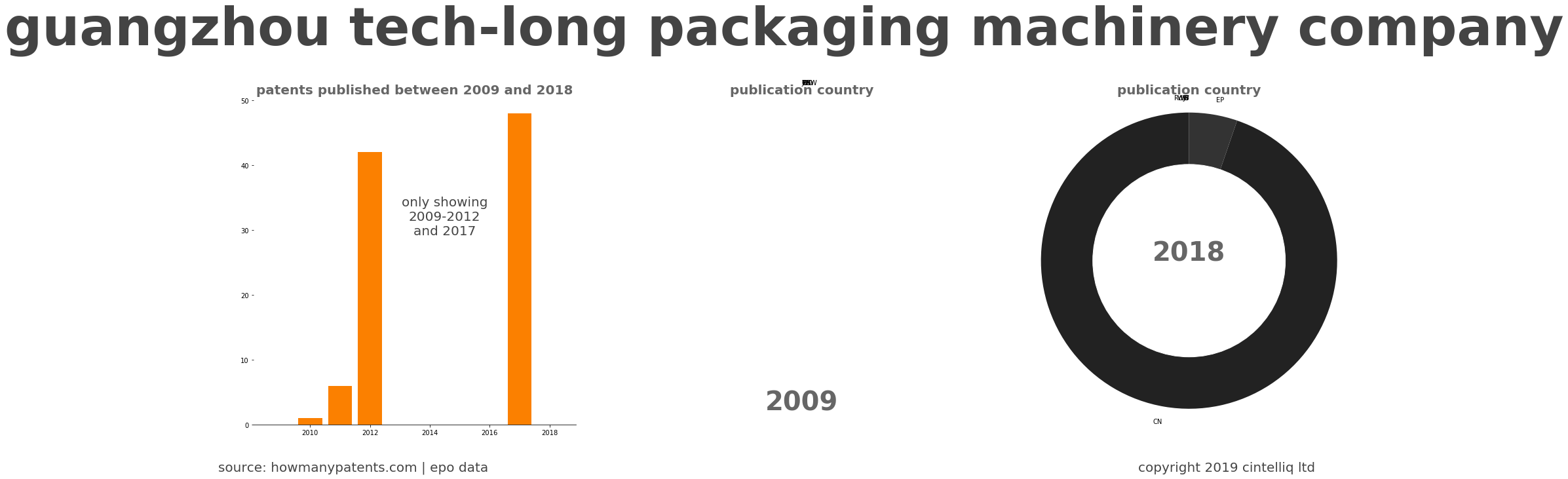 summary of patents for Guangzhou Tech-Long Packaging Machinery Company