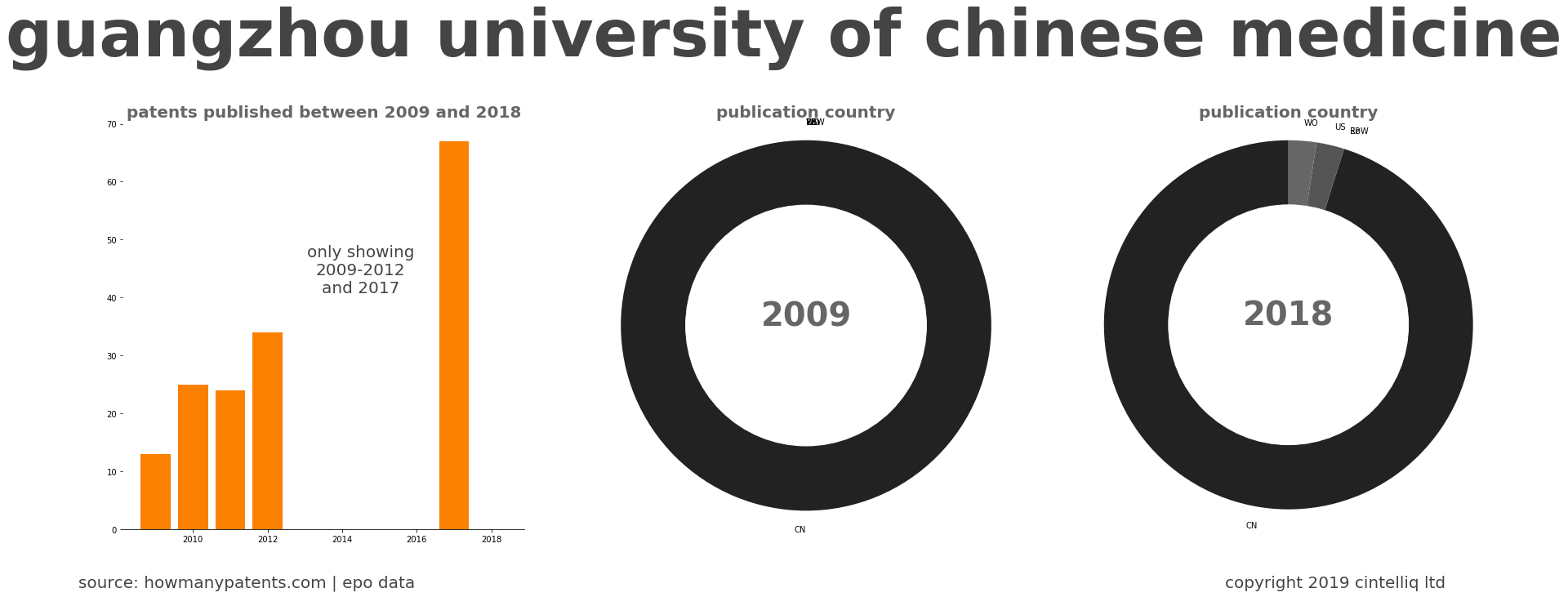 summary of patents for Guangzhou University Of Chinese Medicine