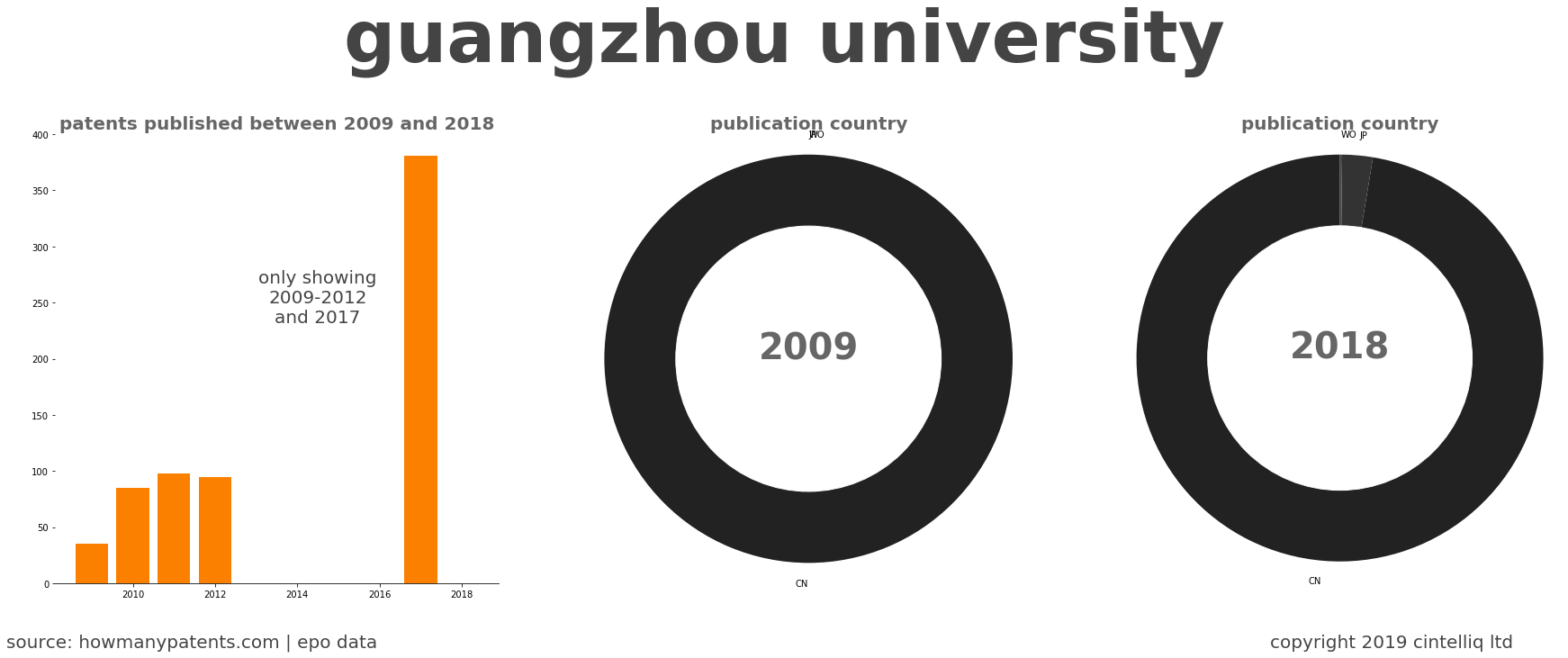 summary of patents for Guangzhou University