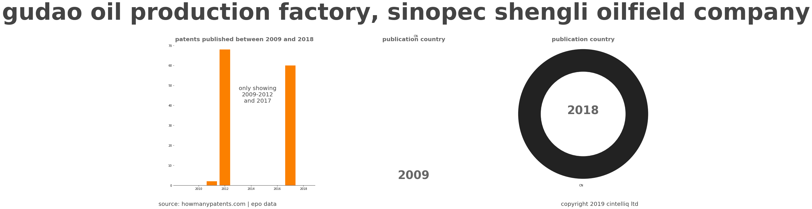summary of patents for Gudao Oil Production Factory, Sinopec Shengli Oilfield Company