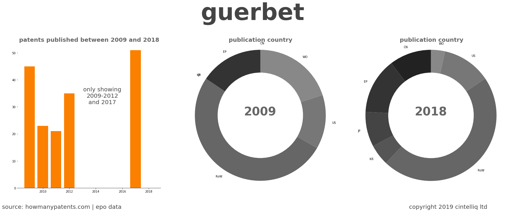 summary of patents for Guerbet