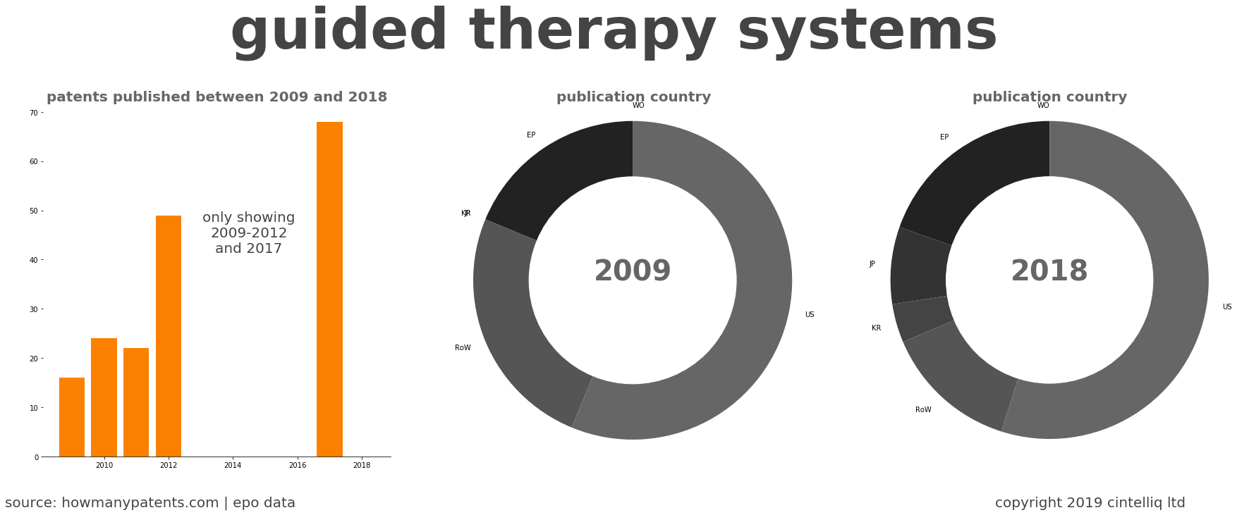 summary of patents for Guided Therapy Systems