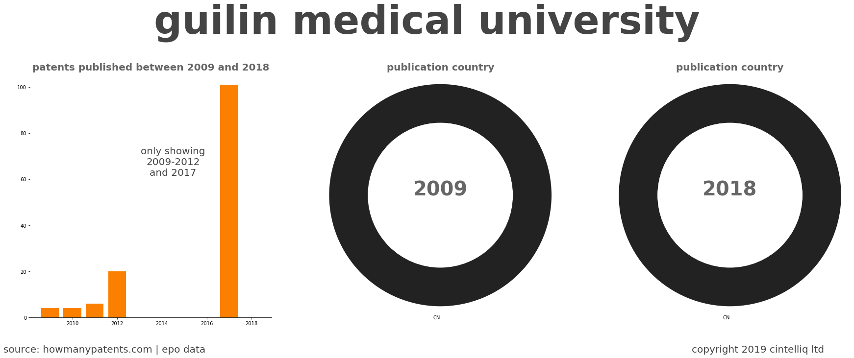 summary of patents for Guilin Medical University